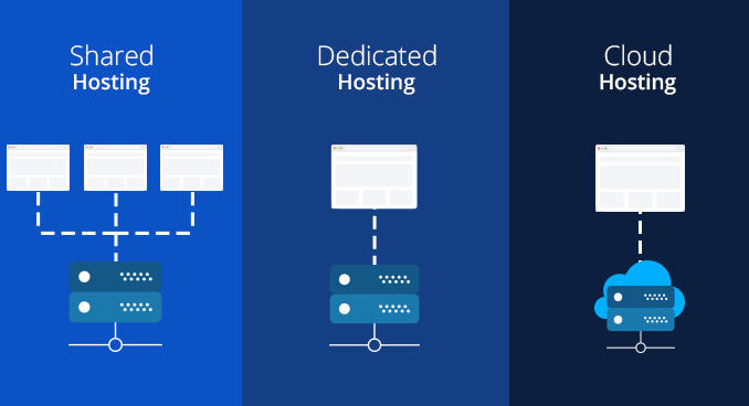 Shared, VPS, Dedicated or Cloud